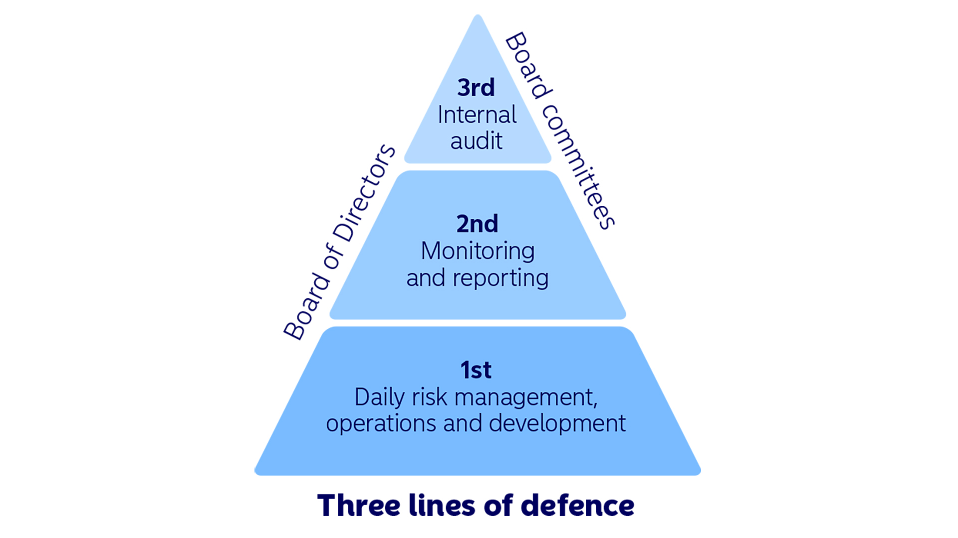 Three Lines Of Defence Nordea