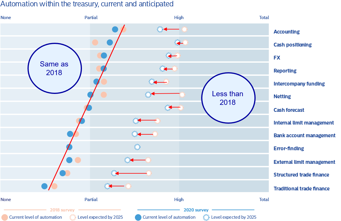 Automation within the treasury, current and anticipated