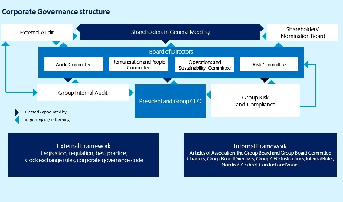 Corporate governance structure | Nordea