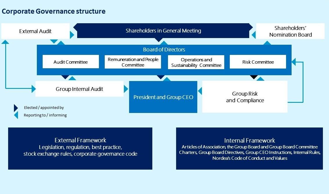 Corporate Governance Structure Edited