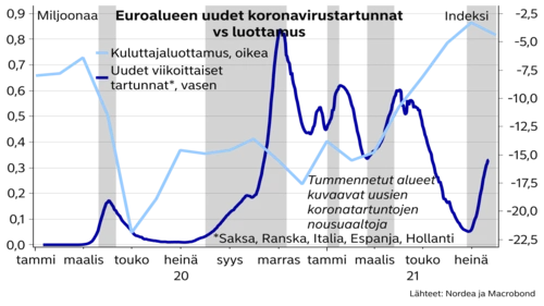 Euroalueen uudet koronavirustartunnat vs luottamus