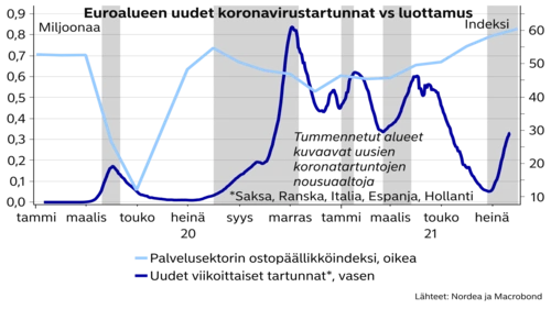 Euroalueen uudet koronavirustartunnat vs luottamus
