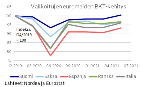 Valikoitujen euromaiden bkt-kehitys -kaavio