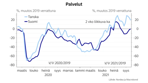 Palvelut chart