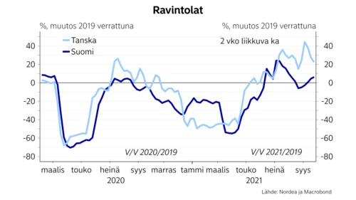 ravintolat chart