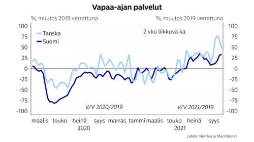vapaa-ajan palvelut chart