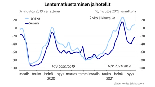lentomatkustaminen ja hotellit chart