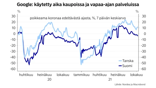 google chart