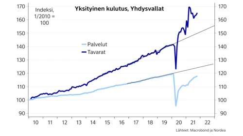 Ykistyinen kulutus, Yhdysvallat -kuvaaja