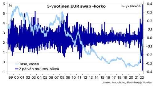 viiden vuoden euribor