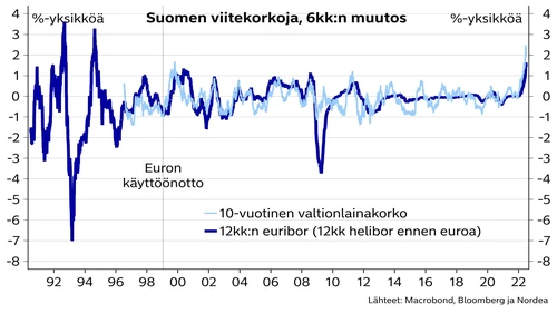 Suomen viitekorkoja
