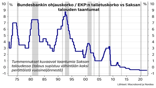 Bundesbankin ohjauskorko