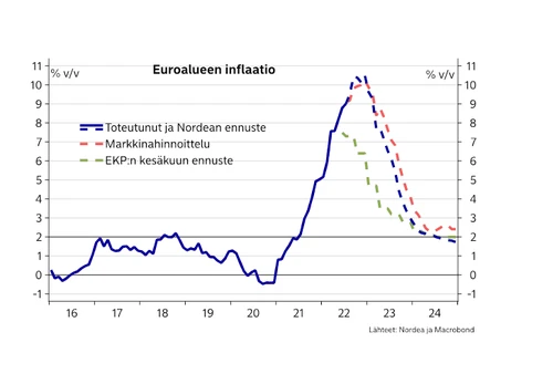 Euroalueen inflaatio