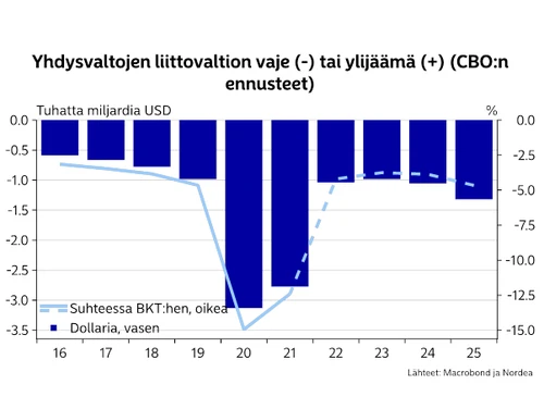 USA liittovaltion vaje