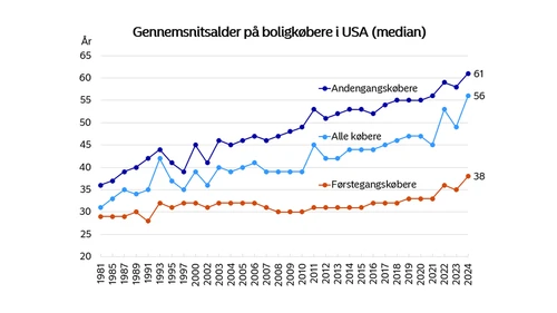 Gennemsnitsalder for amerikanske førstegangskøbere
