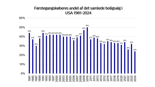 Graf over USA boligkøbere