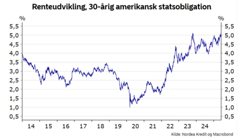 Graf der viser udviklingen i renten på den 30-årige amerikanske statsobligation​
