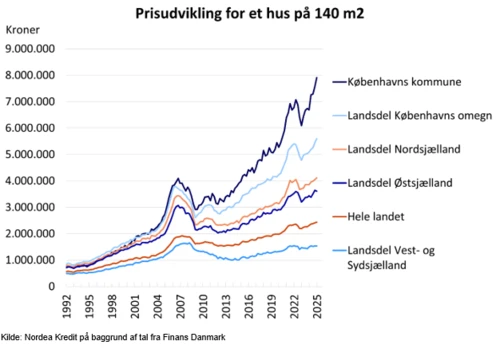 Københavnske boligpriser