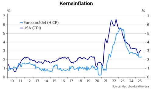 Graf, der viser kerneinflation