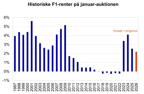 Figur over historiske F1-renter