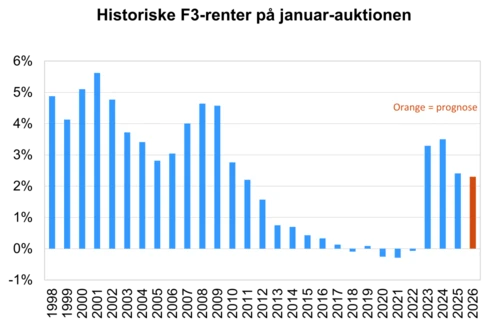 Figur, der viser historiske F3-renter