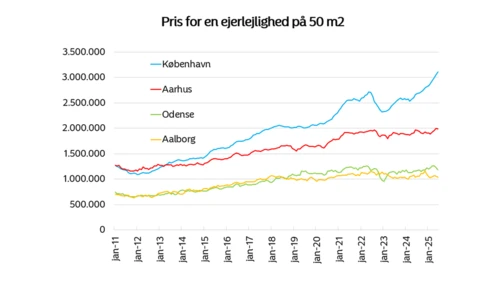 Priser lejligheder i København