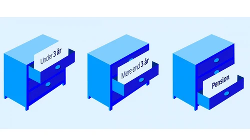 Kommode, der illustrerer opsparingshorisonter