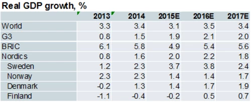 Table - Real GDP growth