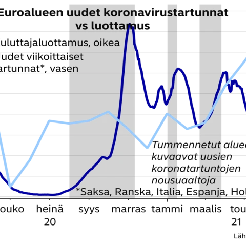 Euroalueen uudet koronavirustartunnat vs luottamus