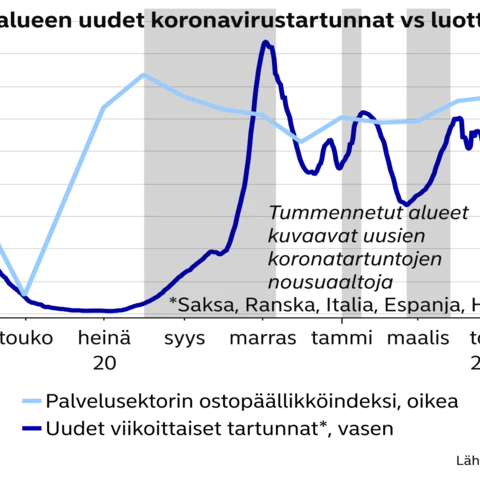 Euroalueen uudet koronavirustartunnat vs luottamus