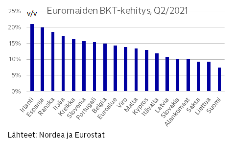 Euromaiden BKT-kehitys Q2/2021