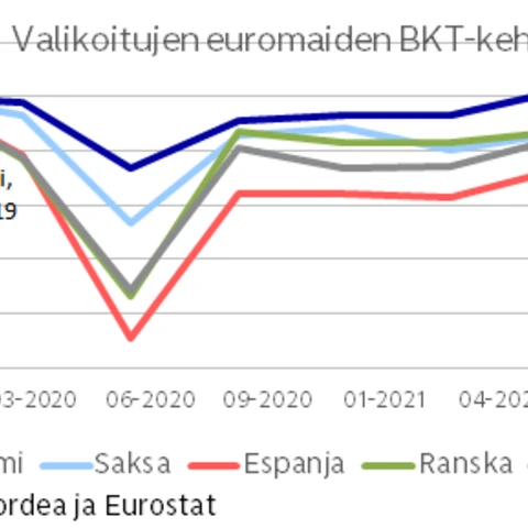 Valikoitujen euromaiden bkt-kehitys -kaavio
