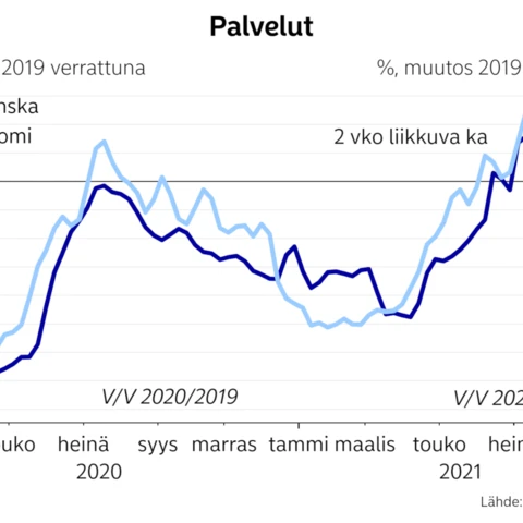 Palvelut chart