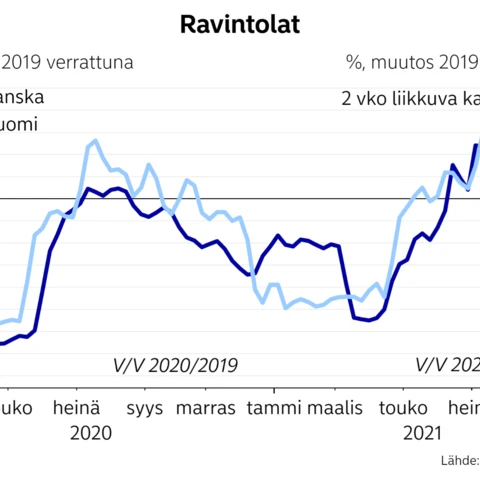 ravintolat chart