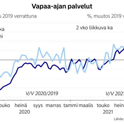 vapaa-ajan palvelut chart