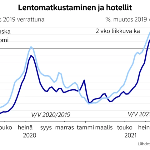 lentomatkustaminen ja hotellit chart