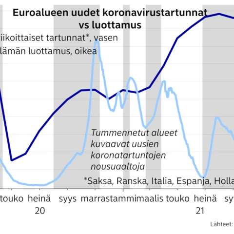 Euro-alueen uudet koronavirustartunnat vs. luottamus -kuvaaja