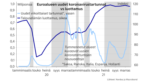Euro-alueen uudet koronavirustartunnat vs. luottamus -kuvaaja