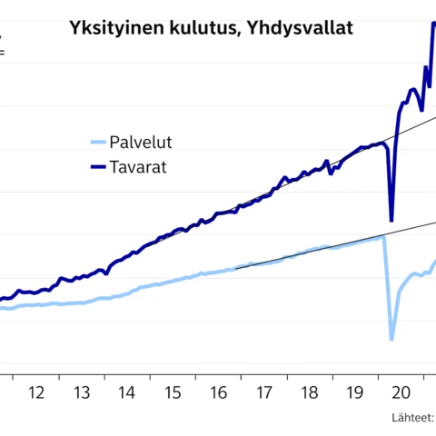 Ykistyinen kulutus, Yhdysvallat -kuvaaja