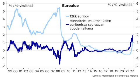 eurokorkojen nousu