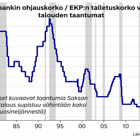 Bundesbankin ohjauskorko