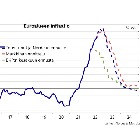 Euroalueen inflaatio