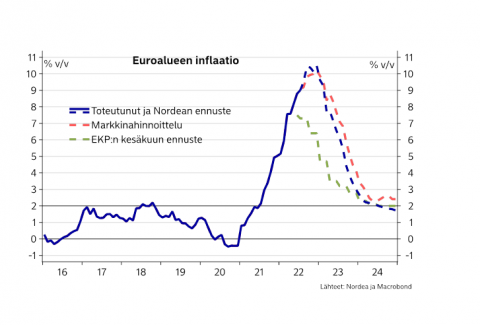 Euroalueen inflaatio
