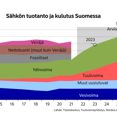 Sähkön tuotanto ja kulutus Suomessa
