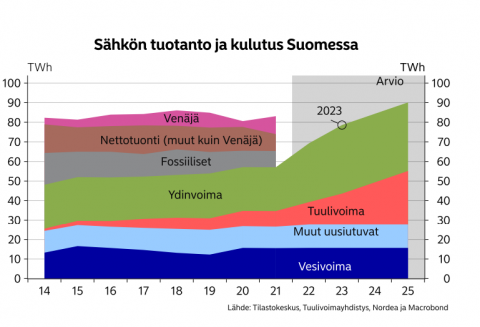 Sähkön tuotanto ja kulutus Suomessa