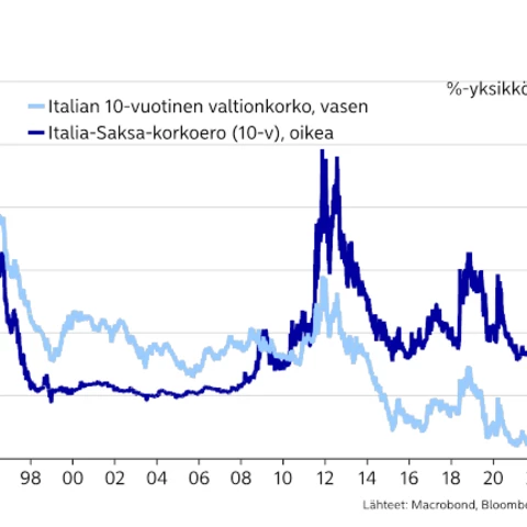 Italian valtionlainat