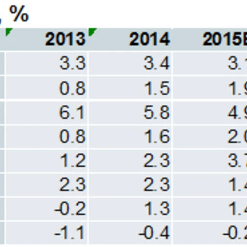 Table - Real GDP growth