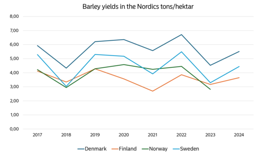 Barley yields in the Nordics tons/hektar from Nordics 2017-2024